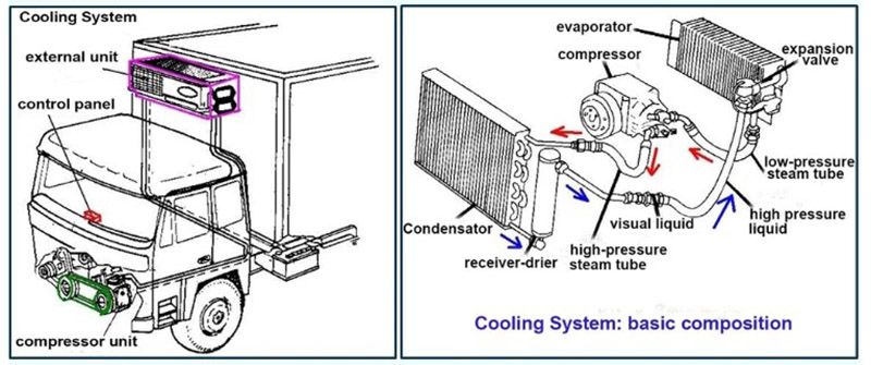 refrigerated truck